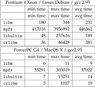 Table 8.1: Absolute timings for the inverse tangent (arbitrary units)