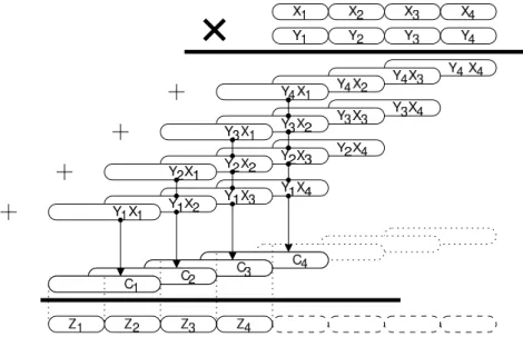 Figure 2.2: SCS multiplication