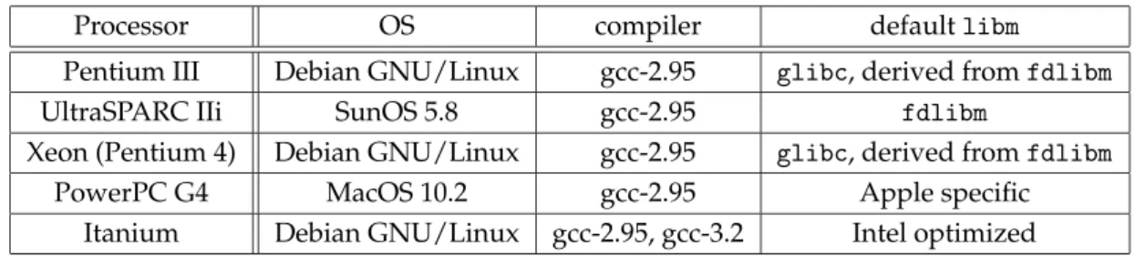 Table 6.9 lists the combinations of processor, OS and default libm used for our tests.