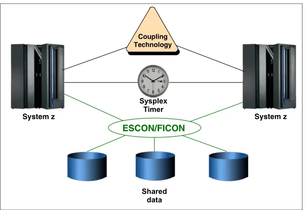 Figure 1-2   Parallel Sysplex overview