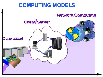 Figure 3-1   Computing models