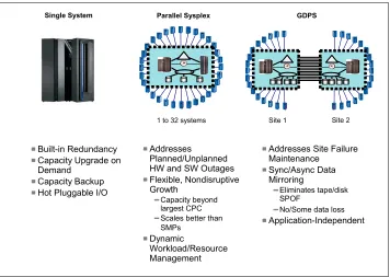 Figure 3-3   z/OS continuous availability