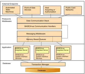 Figure 4-1 shows the BASE24-es logical architecture: