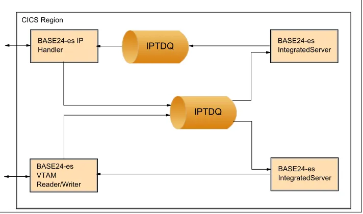 Figure 4-2   BASE24-es one-tier deployment