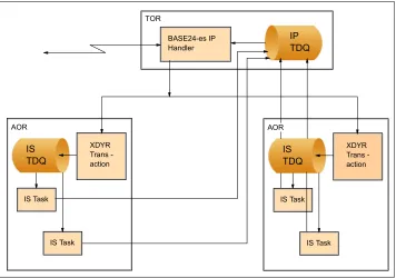 Figure 4-3   BASE24-es two-tier deployment