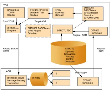 Figure 4-4   BASE24-es WLM in a CICSPlex environment