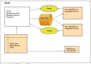 Figure 4-9   BASE24-es AOR - Long-running tasks