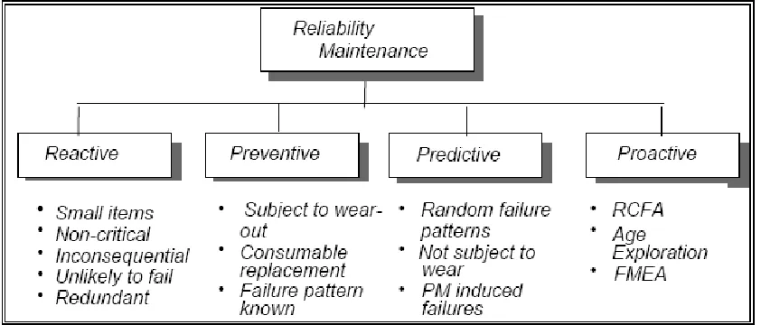 Figure 1.1   Component of an RCM program (source: NASA, 2000) 