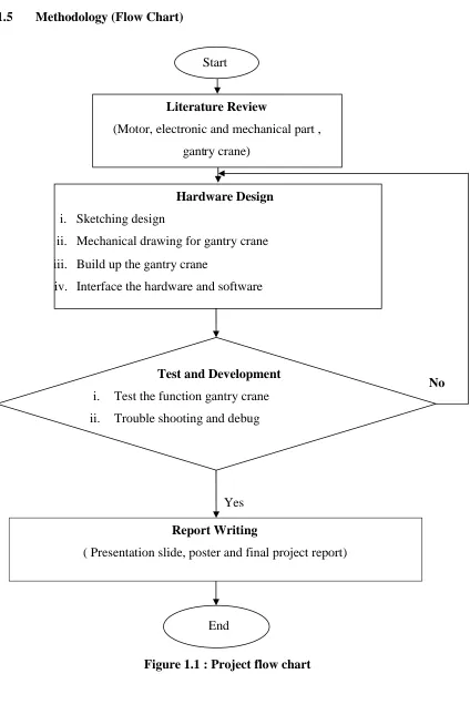 Figure 1.1 : Project flow chart