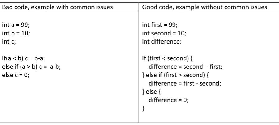 Table 1. A bad and good example of code which does the same task to highlight different coding styles