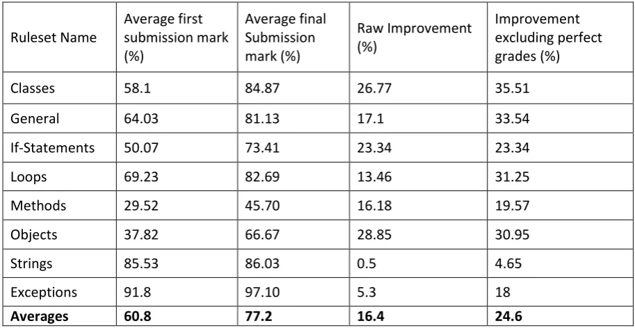 Table 2. Average results for each ruleset from the first and last submission of each student