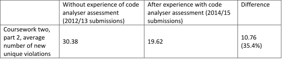 Table 3. Table showing differences in violation count for historic submissions (without experience of assessment using the code analyser) and new submissions