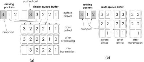 Figure 5: Left: single priority queue with buffer B = 6; right: multi-queued switch with three queues (k = 3) and buffer B = 2each