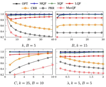 Figure 8: Optimal vs three online algorithms for a single queue architecture with heterogeneous processing; y-axis, competitiveratio; x-axis, top to bottom, left to right: λ; max required processing k; buffer size B; speedup C.