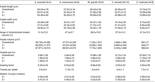 Table 1. Features of threads at their native and extended lengths