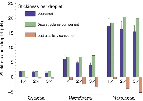 Table 3. Results of regression analyses of the relationship between droplet volume (DV) andrelative Young’s Modulus (RYM) and adjusted stickiness per droplet (ASPD) that accountsfor realized thread elongations
