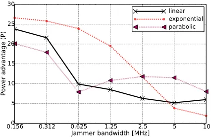 Figure 14: Power advantage versus jamming bandwidthfor linear, exponential and parabolic hopping patterns.