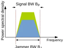 Figure 1: The jammer bandwidth is smaller than the sig-nal bandwidth. Applying an excision ﬁlter removes thesignal power of the jammer.