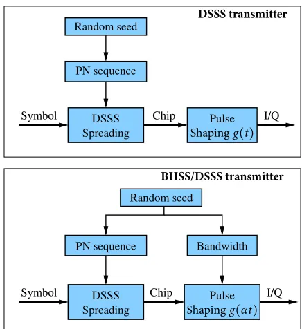 Figure 4: Comparison between conventional DSSS blockscheme and block scheme of BHSS. In BHSS, the pulseshape is not constant but randomly changed to producespread signals of different bandwidths