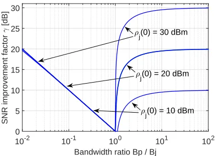 Figure 7: Upper bound on SNR improvement factor forideal ﬁltering and σ 2n = 0.01.