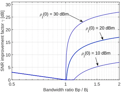 Figure 9: Bit error probability of BHSS compared tois 10020 =cessing gain isDSSS and FHSS