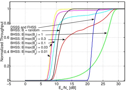 Figure 10: Bit error probability of BHSS versus differentjamming bandwidths. Bandwidth hopping range is 100and processing gain is L = 20 dB.