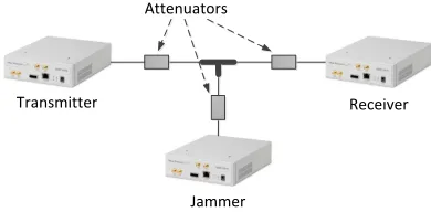 Figure 12: Experimental setup with BHSS transmitter,BHSS receiver and jammer.