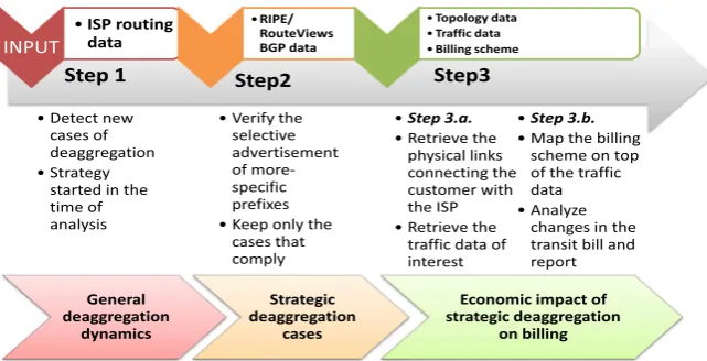 Fig. 6. The methodology steps: at each step we require a different input dataset depicted at the top of each processing block