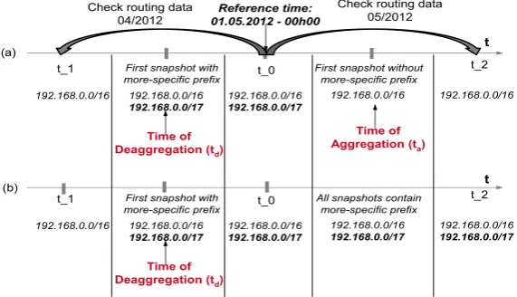 Fig. 7. Algorithm used for detecting new customer deaggregation events. In the case where the algorithm detects that the more-speciﬁc preﬁx has been re-aggregated, i.e., the more-speciﬁc no longer appears in the routing table snapshot during one month at l