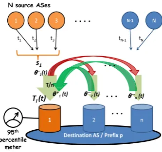 Fig. 4. Trafﬁc dynamics for each transit link.