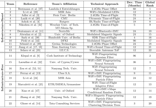 Table 1: The teams that participated in the 2014 Microsoft Indoor Localization Competition