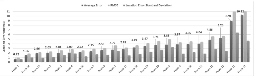 Figure 2: Average location error, root mean square error(RMSE), and the standard deviation of the locationerror for allthe true location, the average location error would be 22 teams
