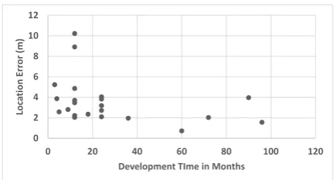 Figure 4: Relationship between the achieved loca-tion error in meters and the development time spenton each system.