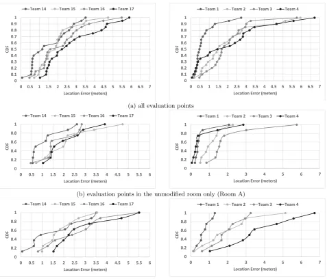 Figure 3:Empirical cumulative distribution function of the location error for the top 4 teams in theinfrastructure-free (left) and infrastructure-based (right) categories.