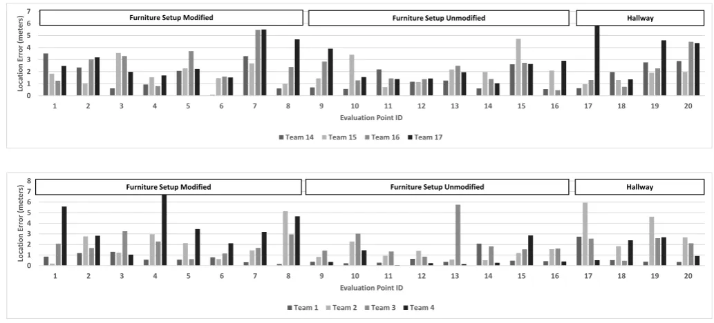 Figure 5: Location error achieved at each evaluation point by the top 4 teams in the infrastructure-free (top)and infrastructure-based categories (bottom).