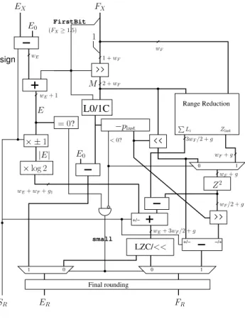 Figure 2. Single-precision computation of log(Y 0 ) for Y 0 = 1.2