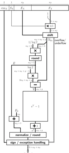 Figure 4 presents the overall architecture of the exponen- exponen-tial operator. Details for the computation of e Y −1 are given in Figure 5 and presented in the next section.