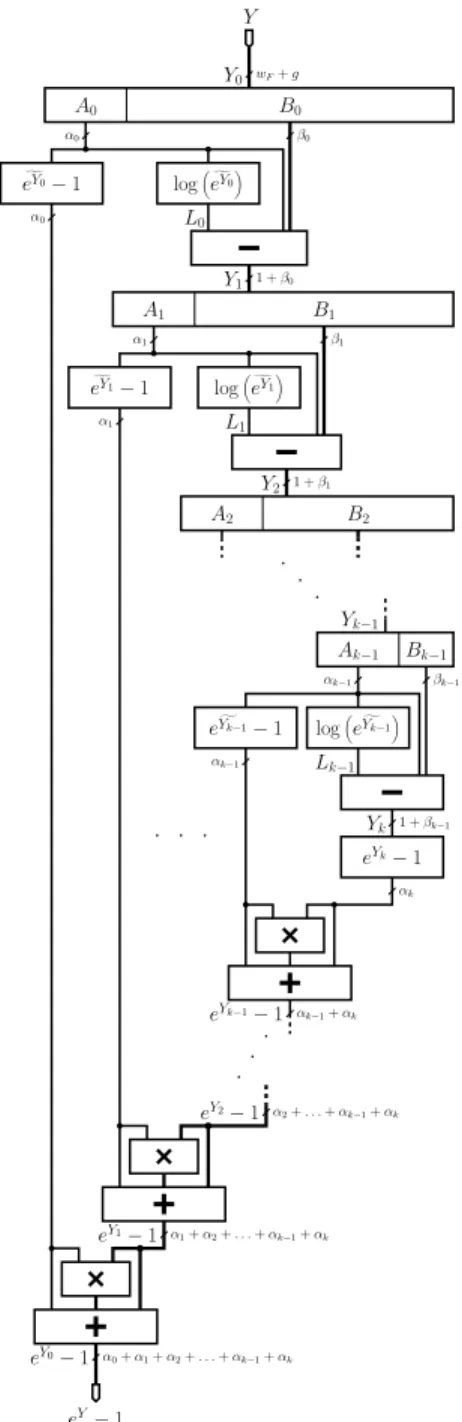 Table 1. Area (in Virtex-II slices) and delay (in ns) of implementation on a Virtex-II 1000