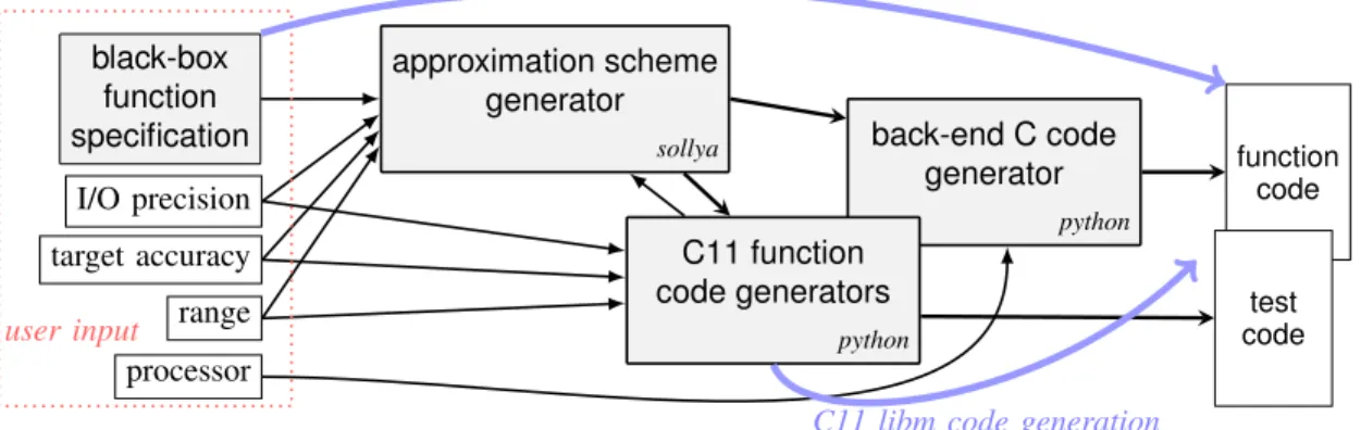 Figure 1: The proposed tool suite.
