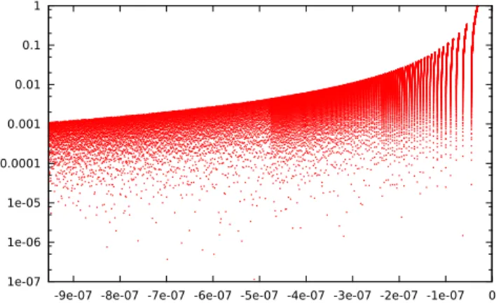 Figure 3: Logarithmic relative error of the libm call on domain [−2 −20 ; −2 −30 ] for sin(cos(x/3.0) - 1.0) .