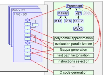 Figure 4: Zoom on the backend C code generator