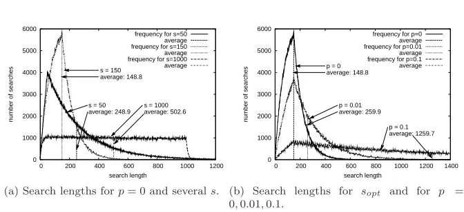 Fig. 3: Distributions of search lengths for non-reused PWs (regular network)).
