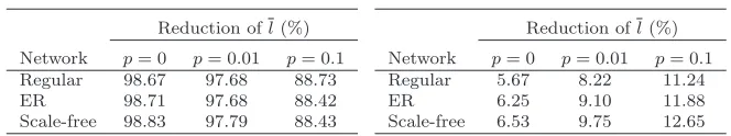 Table 1: Reductions of average search lengths.