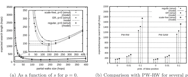 Fig. 4: Expected search length of PW-SAW in the three networks.
