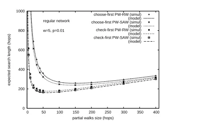 Fig. 5: Expected search length of choose-ﬁrst and check-ﬁrst PW-RW andPW-SAW vs. s in a regular network for p = 0.01 and w = 5.