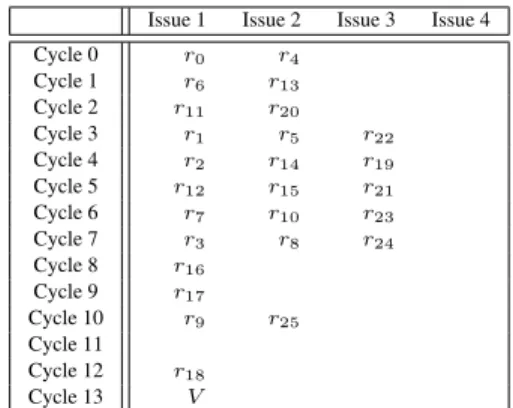 Table 1. Feasible scheduling on ST231.
