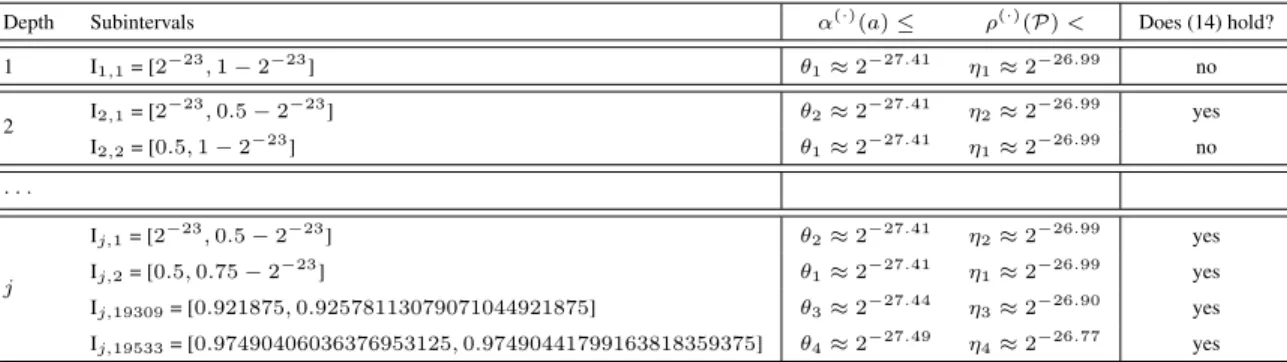 Table 2. Splitting steps.