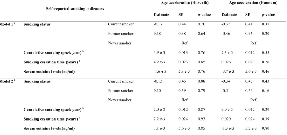 table 2:  Associations of self-reported smoking indicators and cotinine levels with age acceleration in the discovery panel