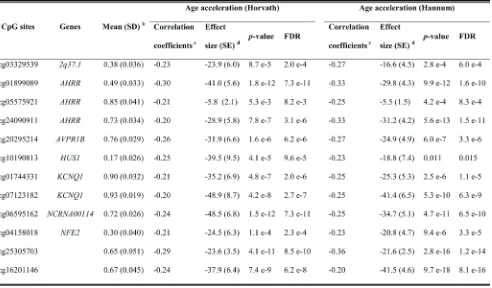 Table 3: Top 12 significantly age acceleration related CpG sites in validation panel a