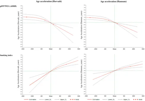 Figure 2: Graphs of the best-fitting models for the associations of cg05575921 and the smoking index with age accelerations in validation panel